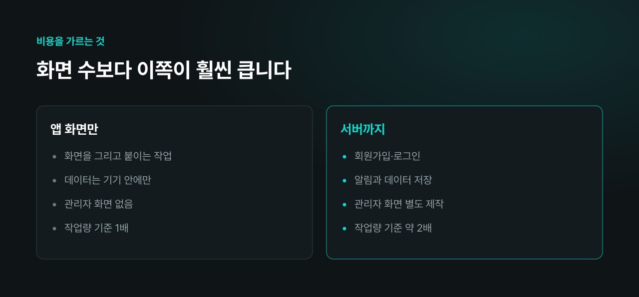앱 화면만 만들 때와 서버까지 만들 때의 작업량 차이