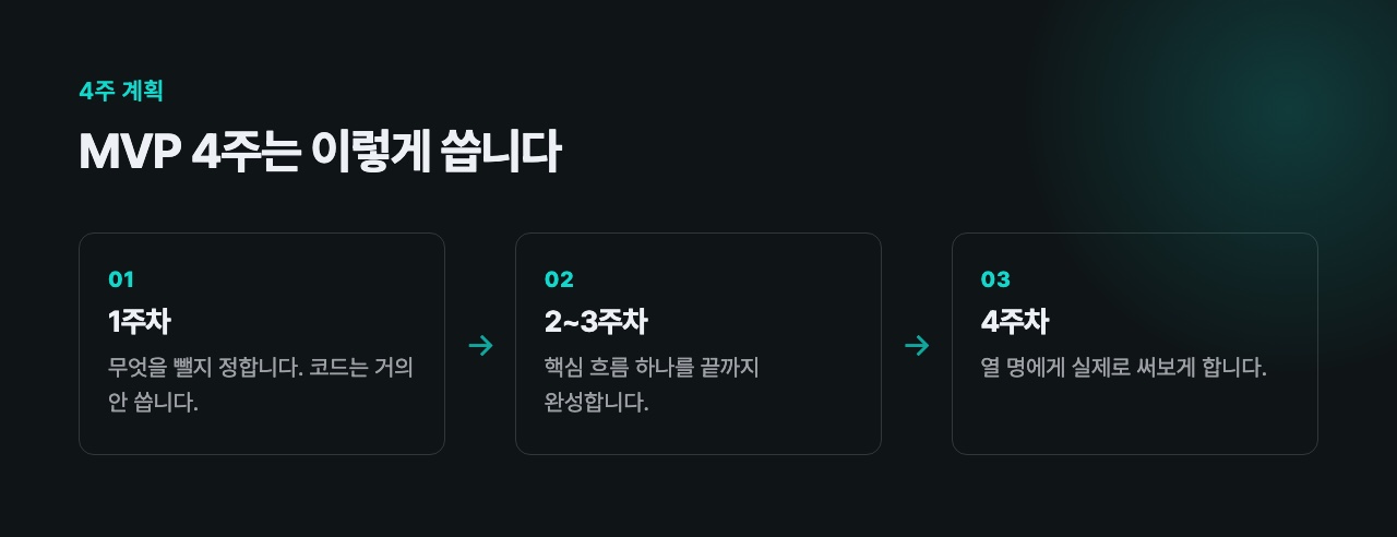 4주를 어떻게 쓰는지