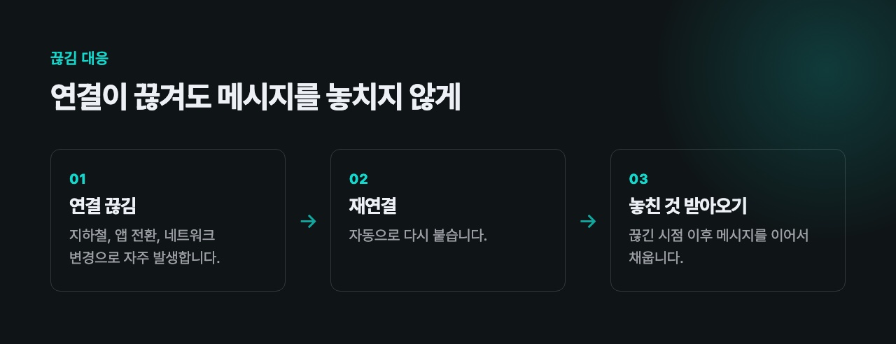 연결이 끊겨도 메시지를 놓치지 않는 흐름