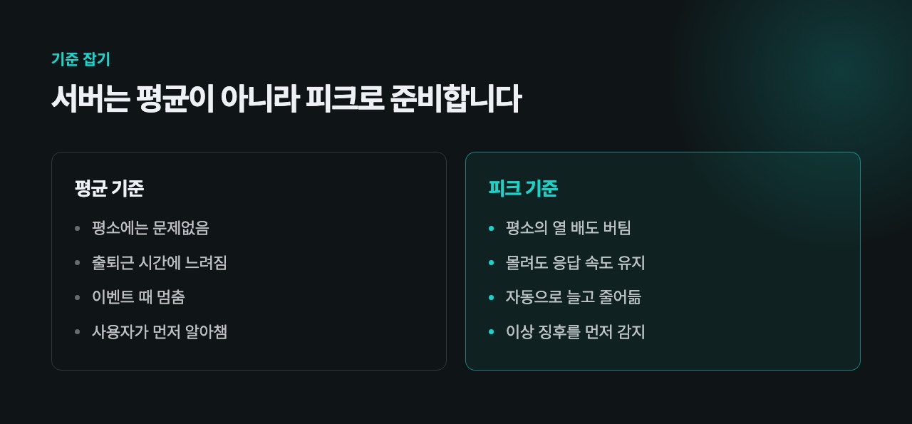 평균 기준과 피크 기준의 차이